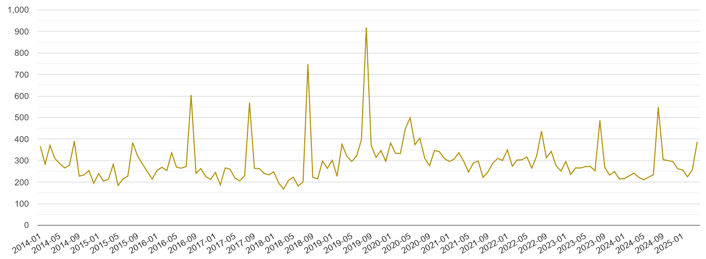 West London drugs crime volume
