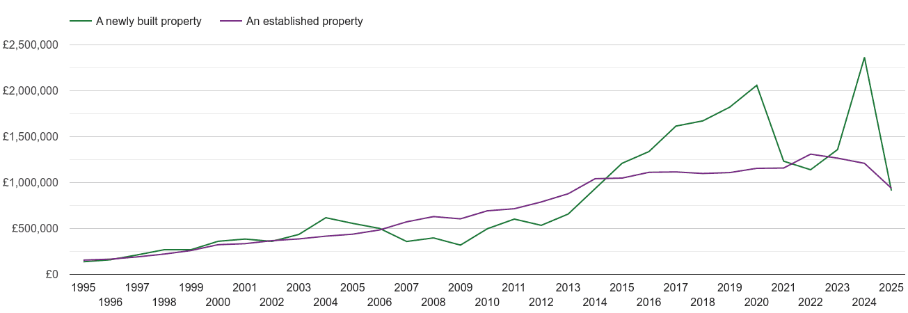 West London house prices new vs established