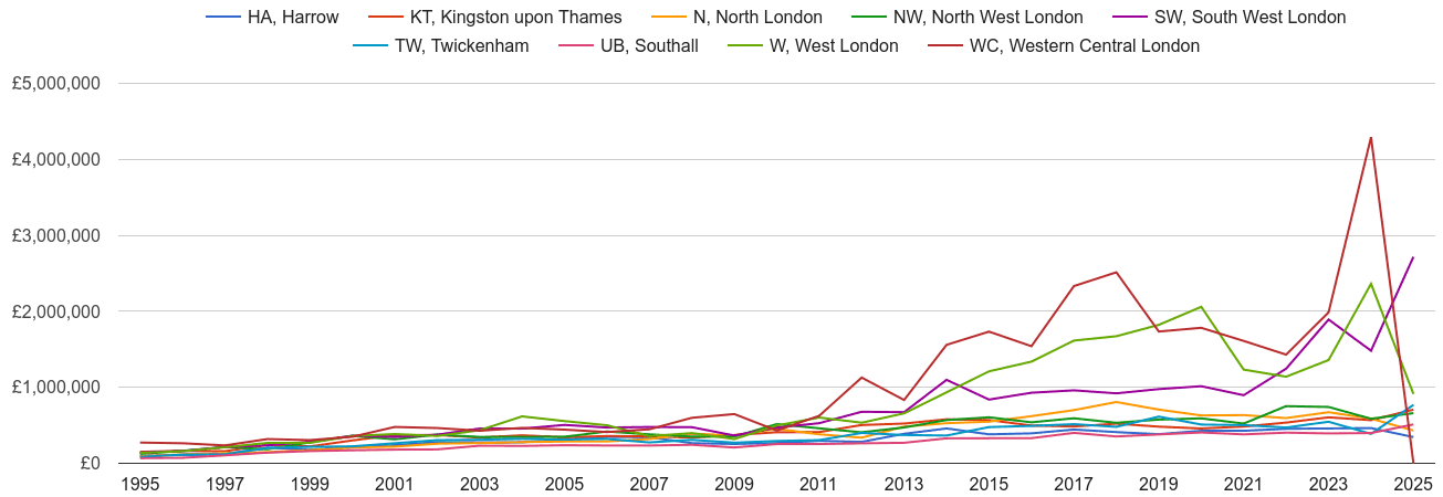 West London new home prices and nearby areas