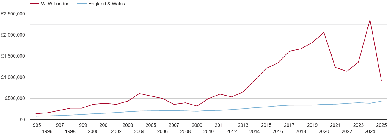 West London new home prices