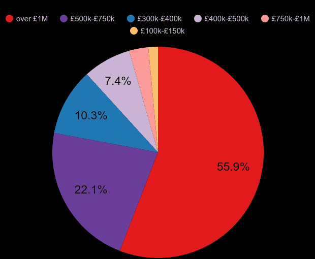 West London new home sales share by price range