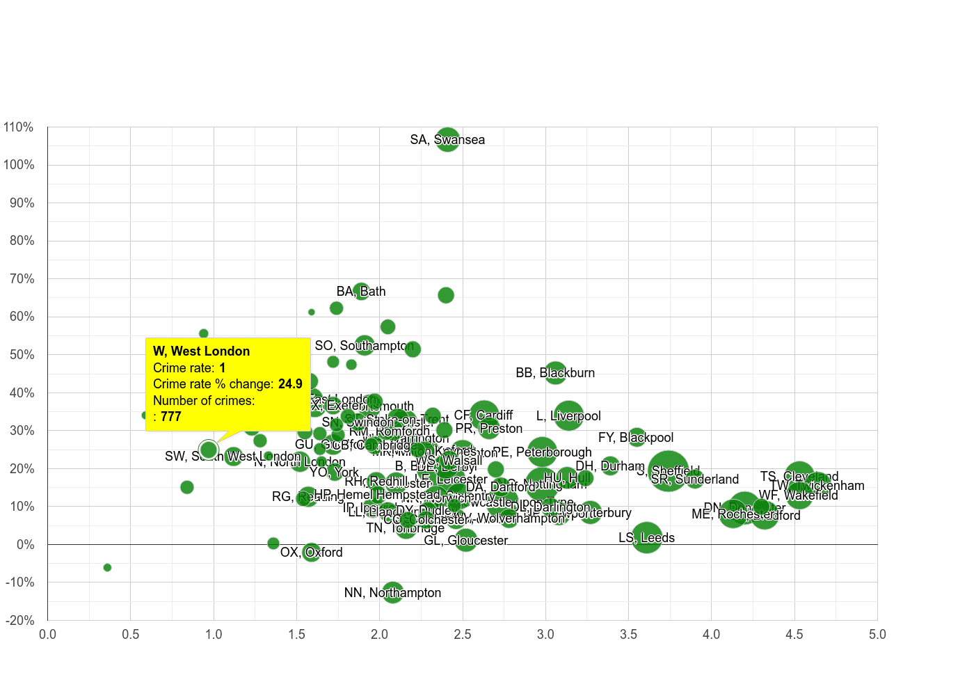 West London other crime rate compared to other areas
