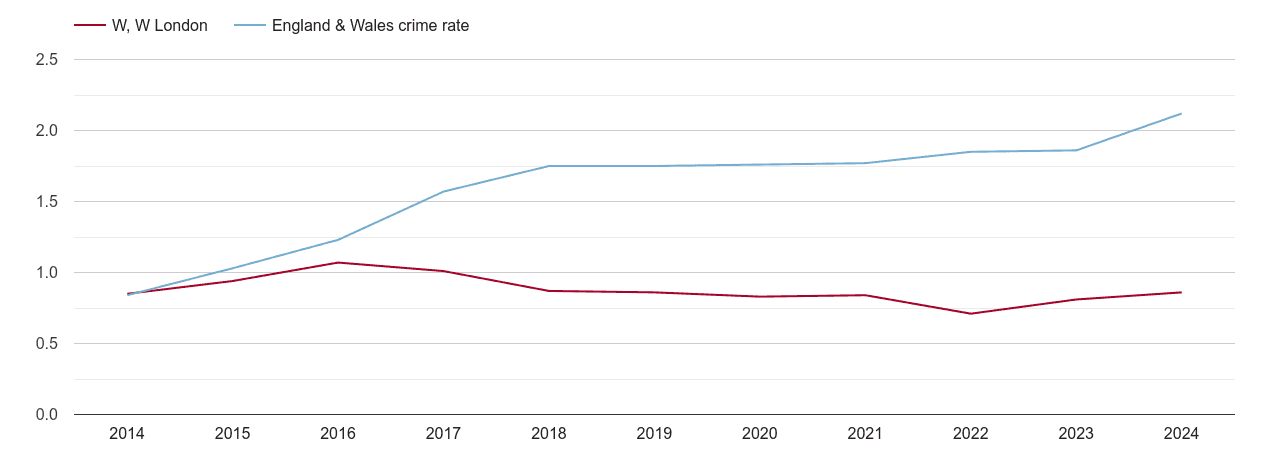 West London other crime rate