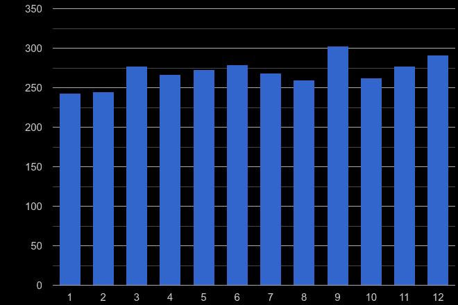 West London other crime seasonality