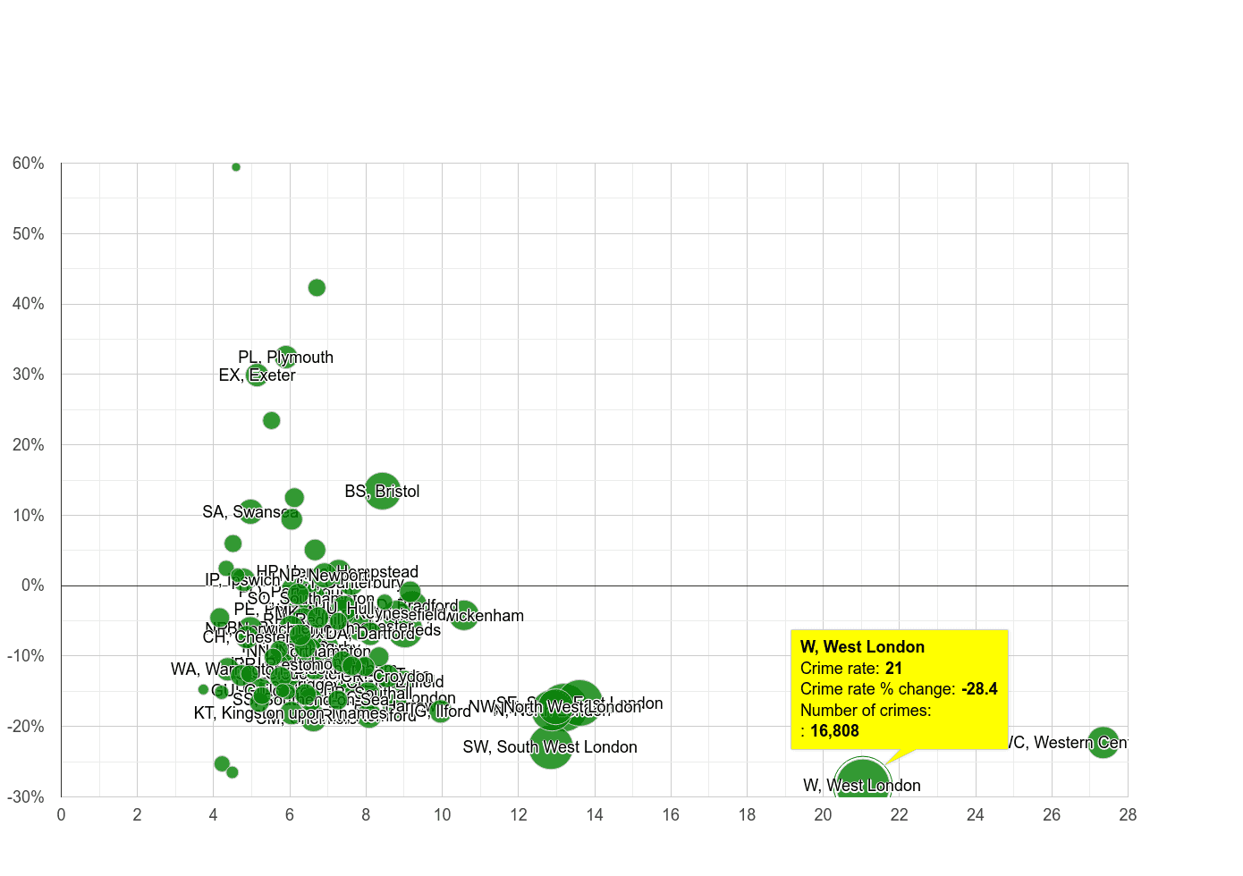 West London other theft crime rate compared to other areas