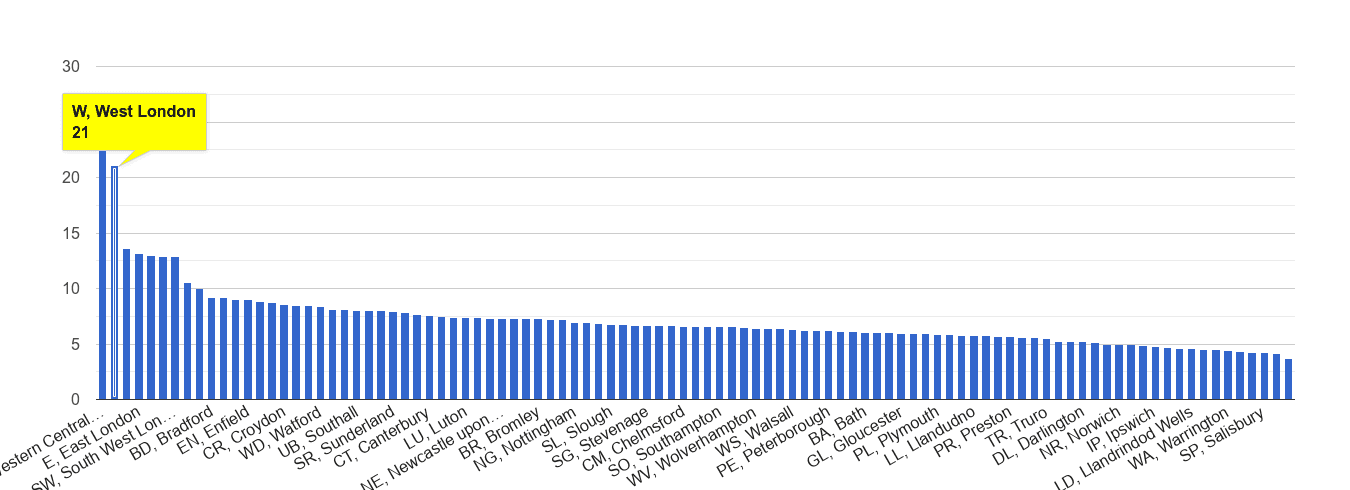 West London other theft crime rate rank