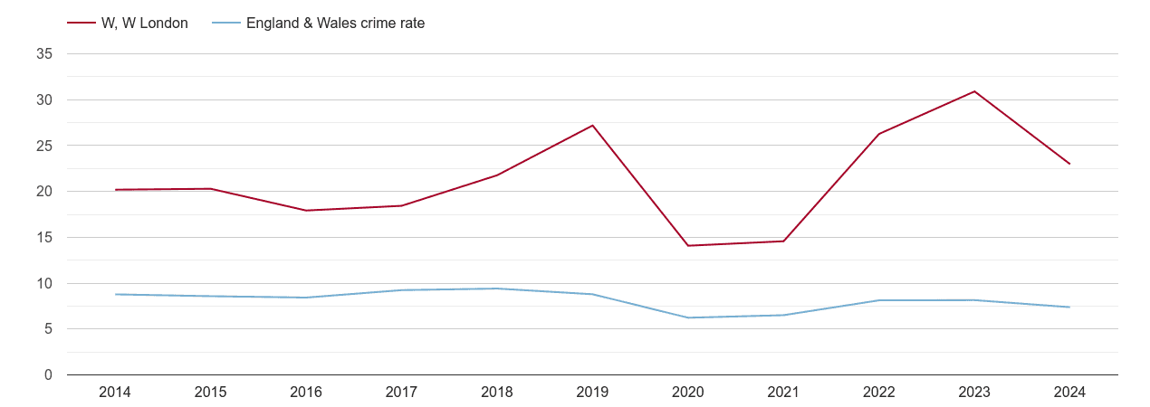 West London other theft crime rate