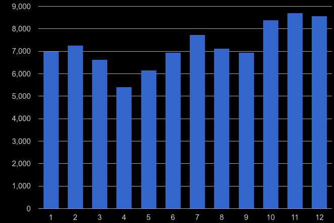 West London other theft crime seasonality