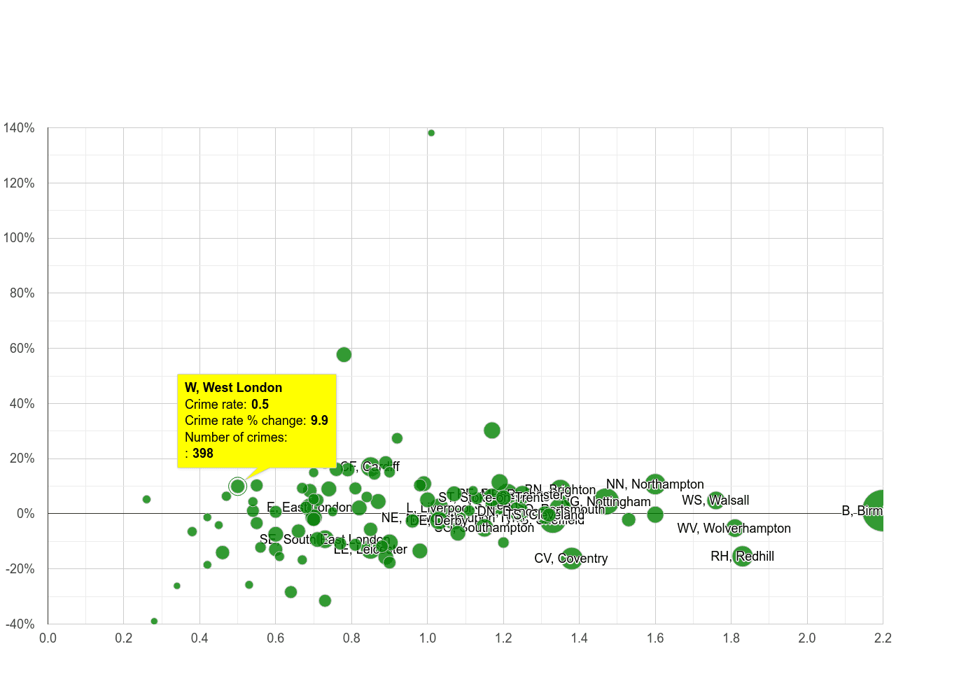 West London possession of weapons crime rate compared to other areas