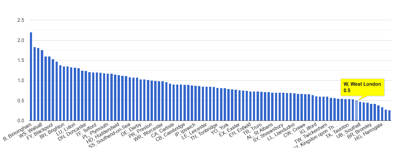 West London possession of weapons crime rate rank