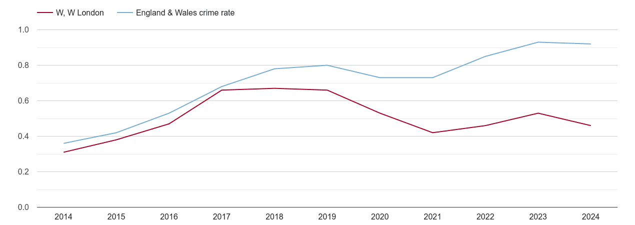 West London possession of weapons crime rate