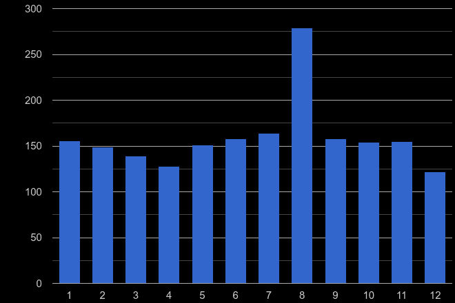 West London possession of weapons crime seasonality