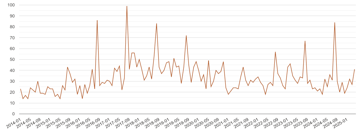 West London possession of weapons crime volume