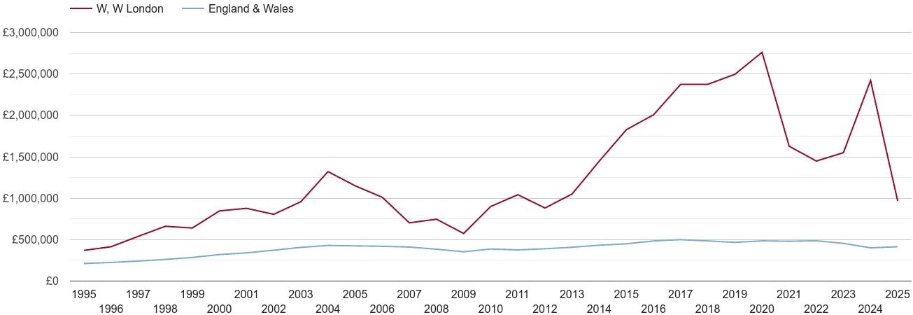 West London real new home prices