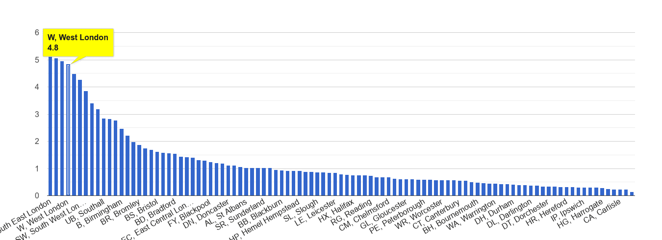 West London robbery crime rate rank
