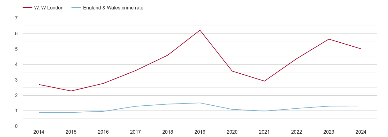 West London robbery crime rate