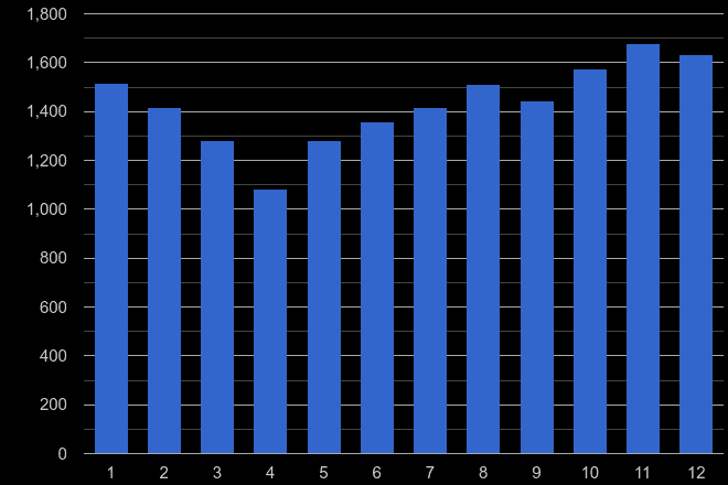 West London robbery crime seasonality