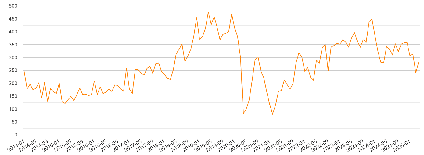 West London robbery crime volume