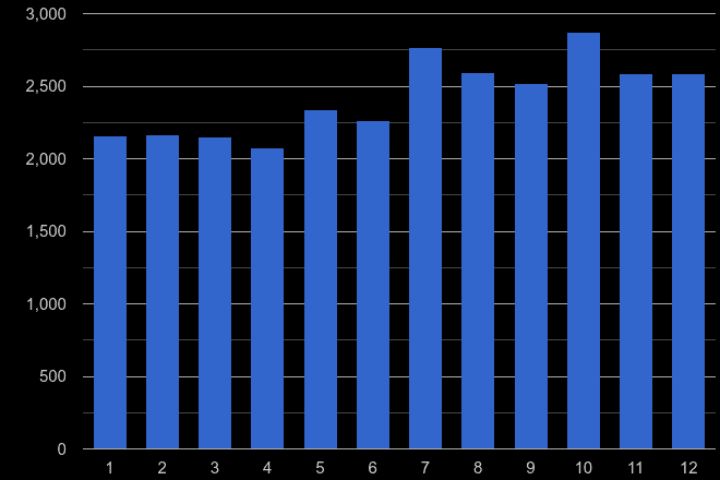 West London shoplifting crime seasonality