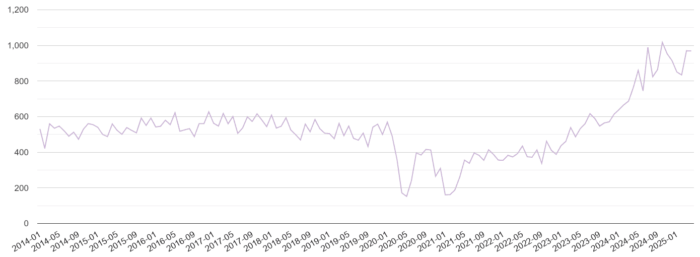 West London shoplifting crime volume