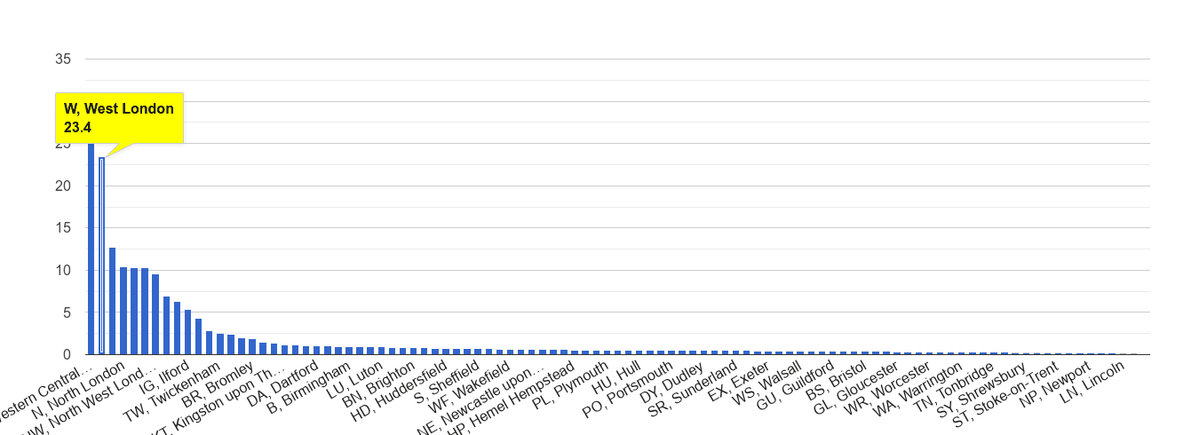 West London theft from the person crime rate rank