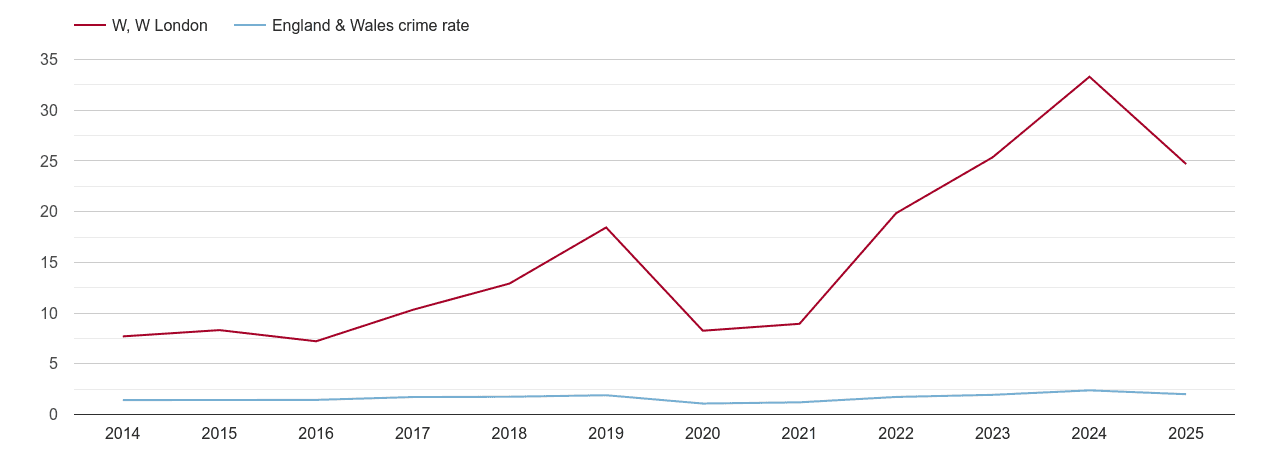 West London theft from the person crime rate