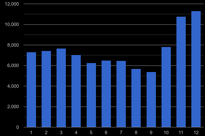 West London theft from the person crime seasonality