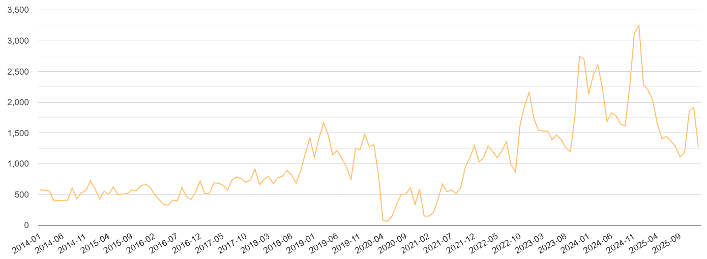 West London theft from the person crime volume