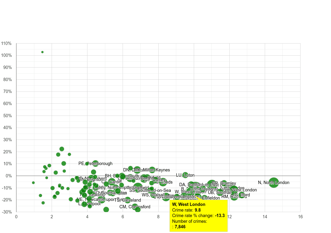 West London vehicle crime rate compared to other areas