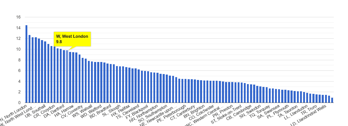 West London vehicle crime rate rank