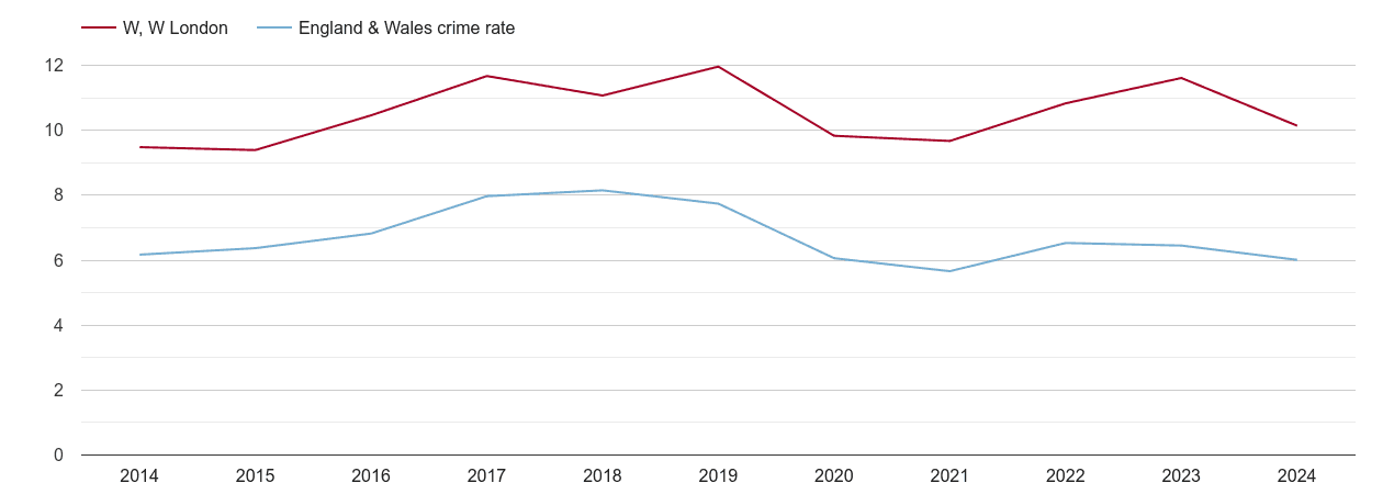 West London vehicle crime rate