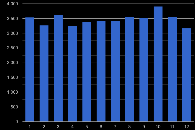 West London vehicle crime seasonality