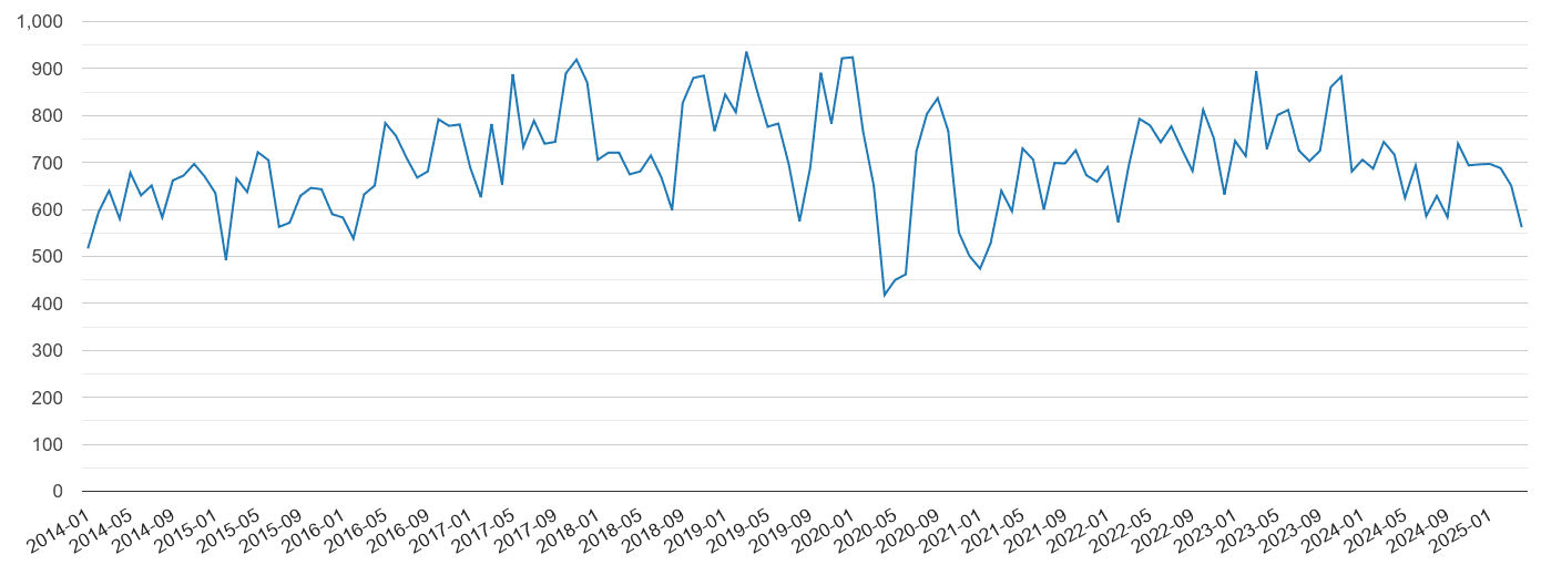 West London vehicle crime volume