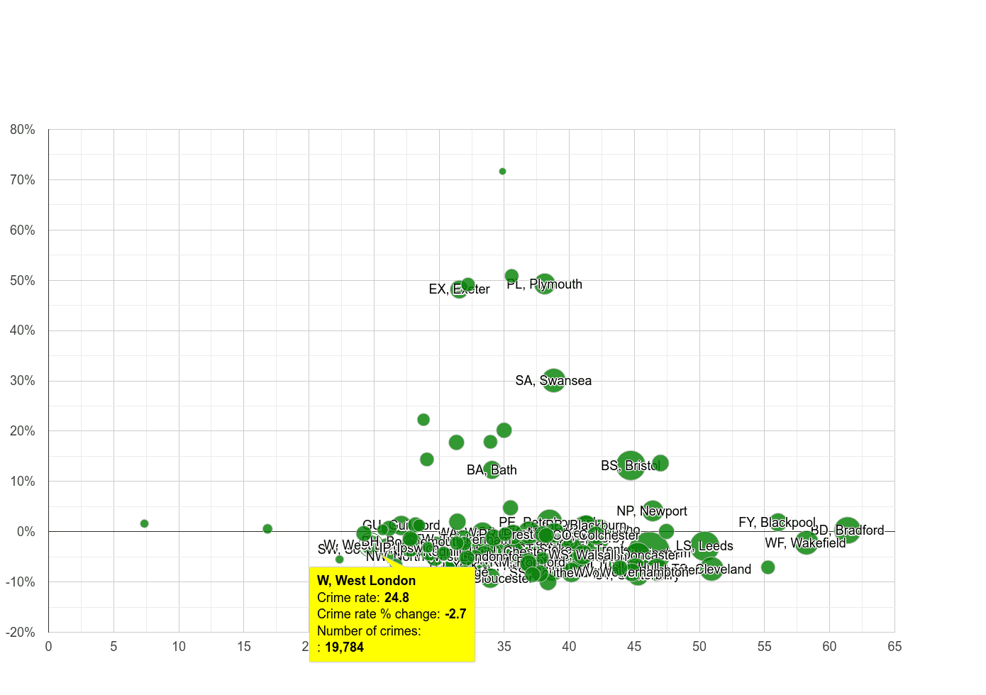 West London violent crime rate compared to other areas