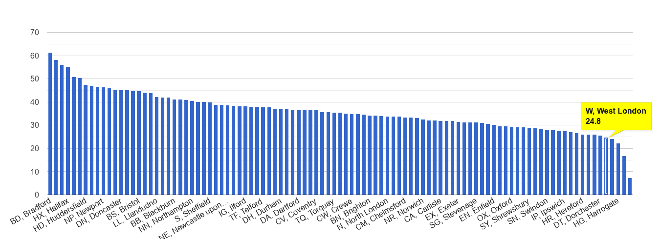 West London violent crime rate rank