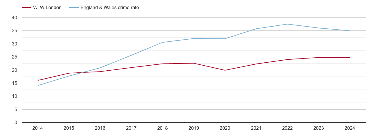 West London violent crime rate