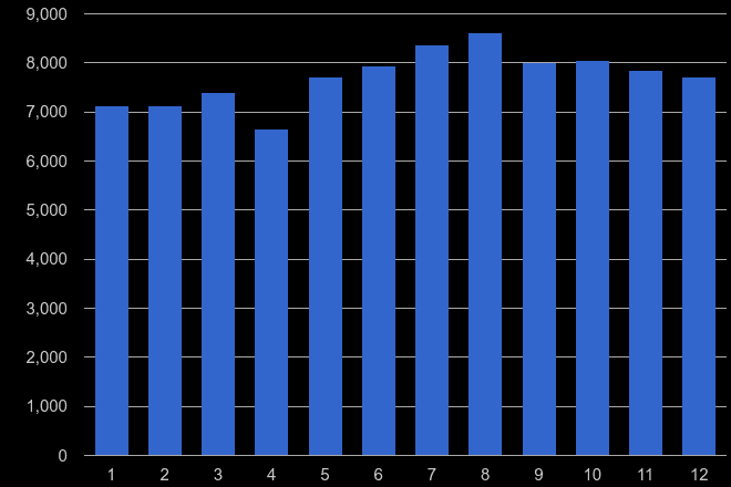 West London violent crime seasonality