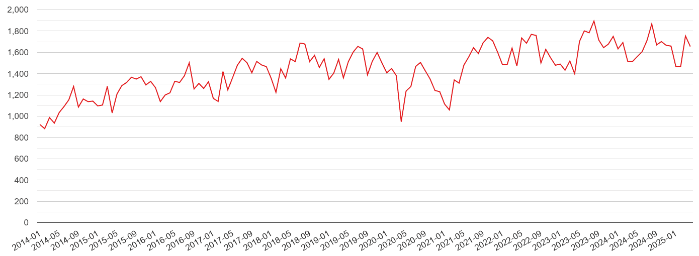 West London violent crime volume
