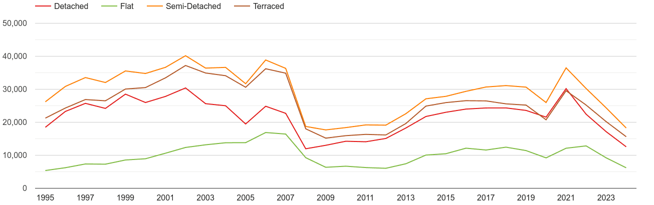 West Midlands annual sales of houses and flats