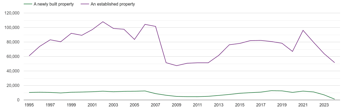 West Midlands annual sales of new homes and older homes