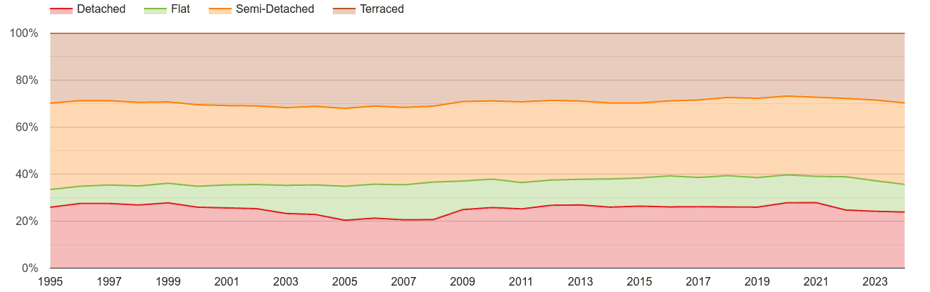 West Midlands annual sales share of houses and flats