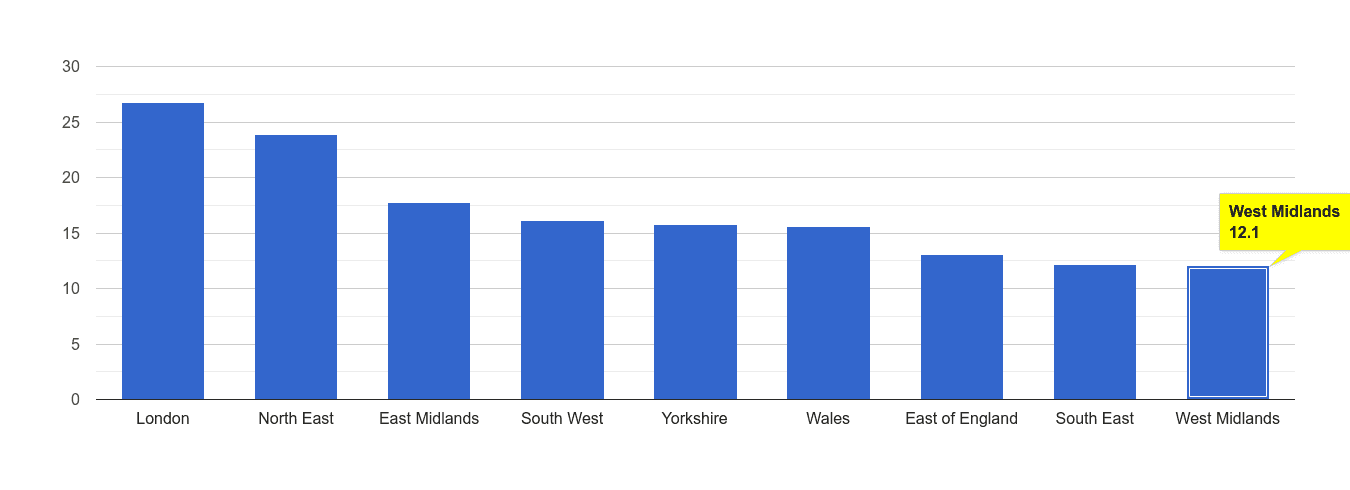 West Midlands antisocial behaviour crime rate rank