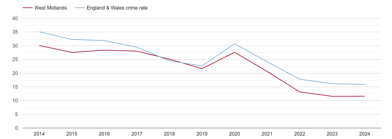 West Midlands antisocial behaviour crime rate