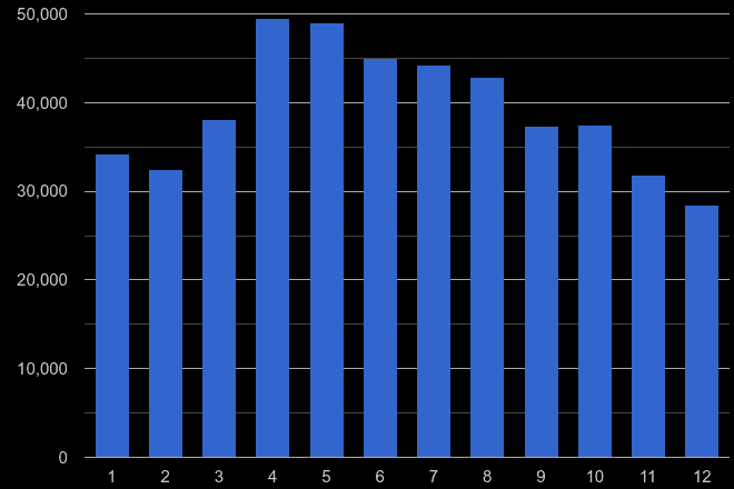 West Midlands antisocial behaviour crime seasonality