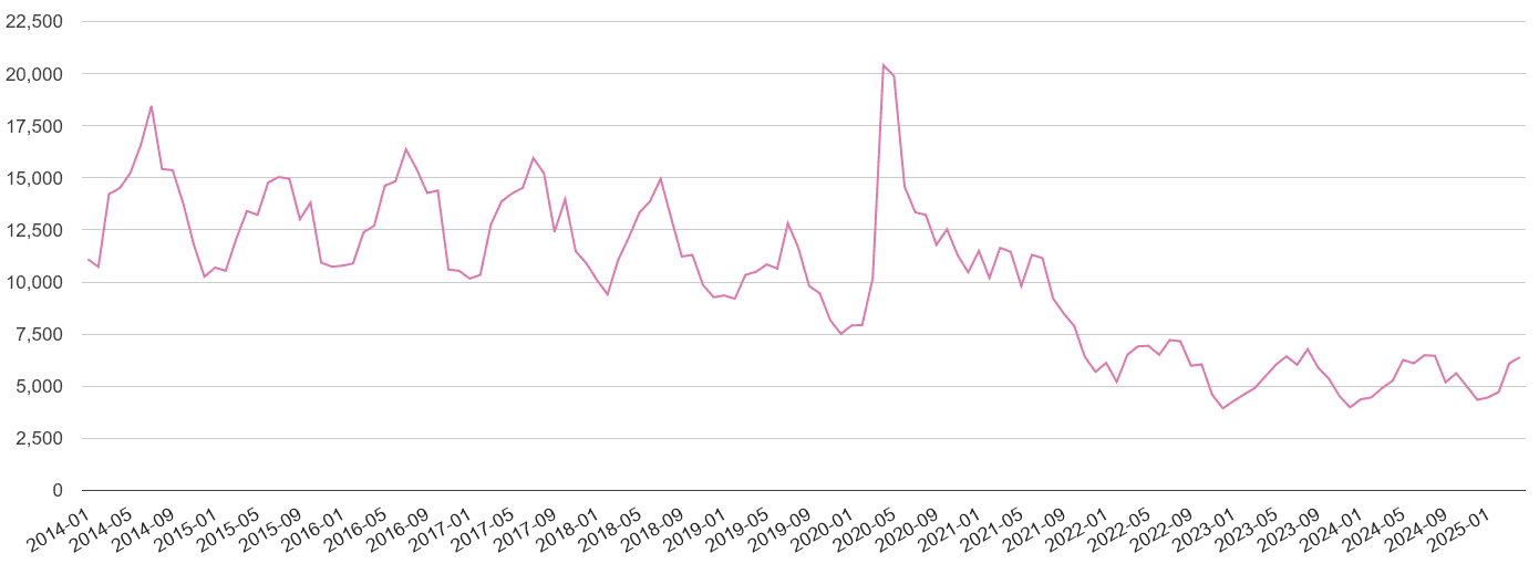 West Midlands antisocial behaviour crime volume