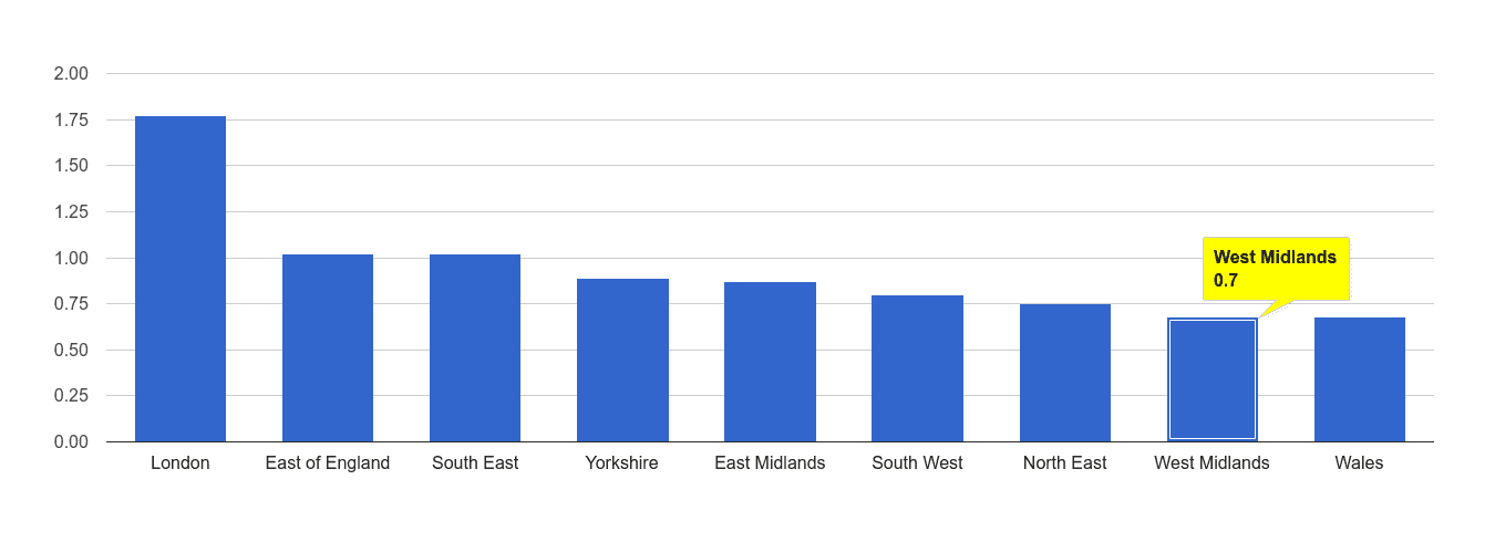 West Midlands bicycle theft crime rate rank