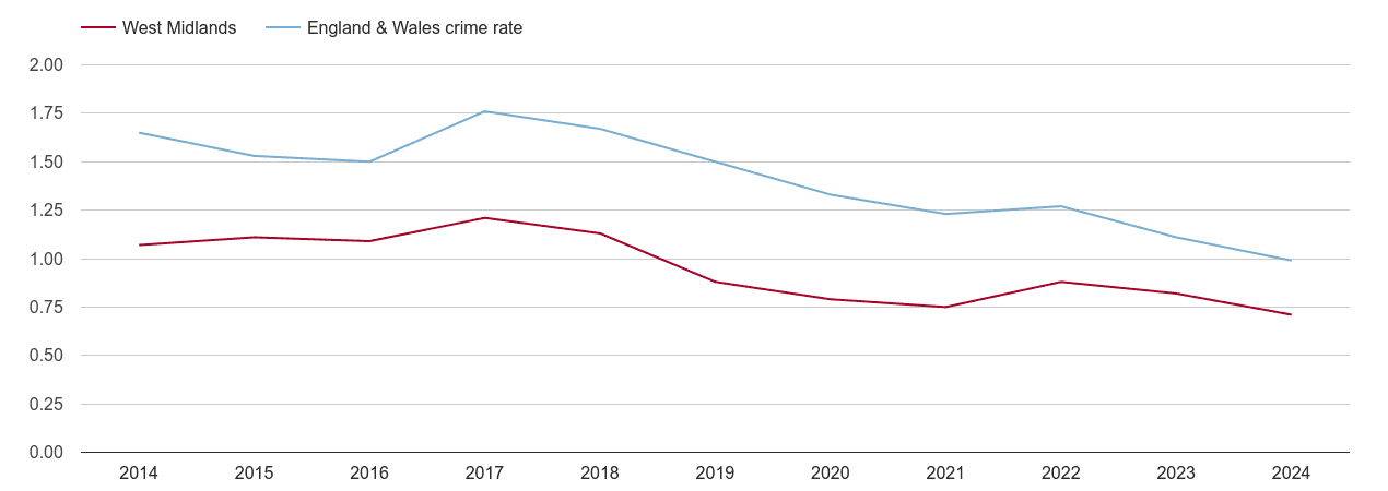 West Midlands bicycle theft crime rate