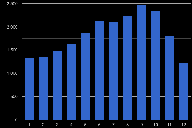West Midlands bicycle theft crime seasonality