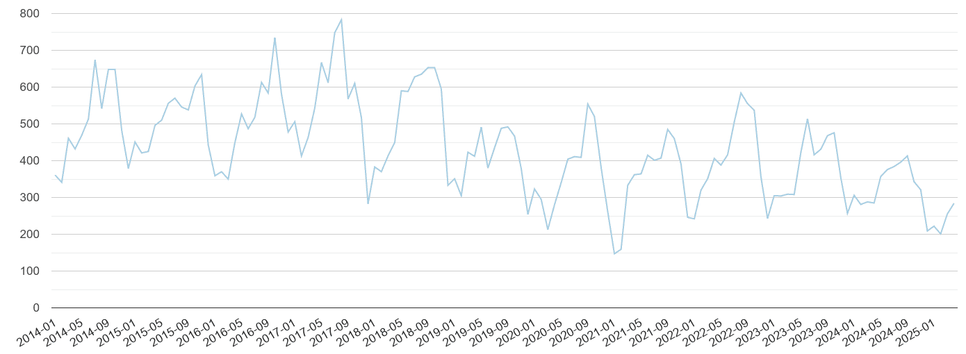 West Midlands bicycle theft crime volume