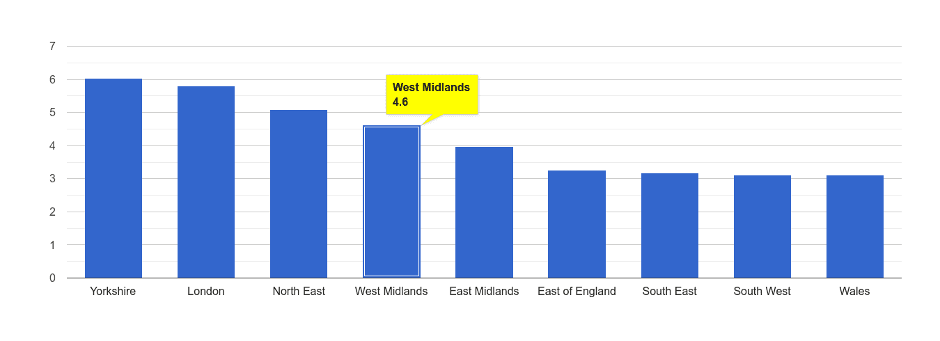 West Midlands burglary crime rate rank